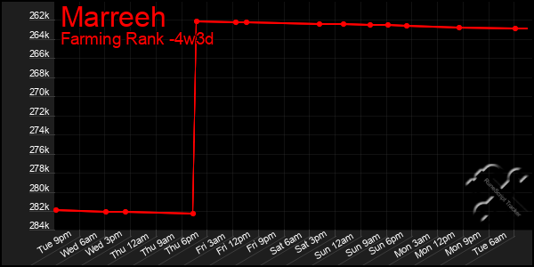 Last 31 Days Graph of Marreeh
