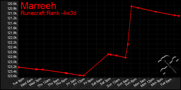 Last 31 Days Graph of Marreeh