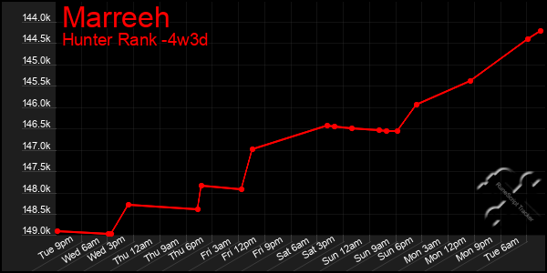 Last 31 Days Graph of Marreeh
