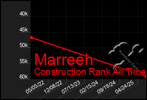 Total Graph of Marreeh