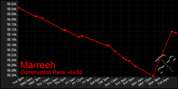 Last 31 Days Graph of Marreeh