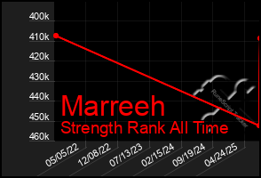 Total Graph of Marreeh