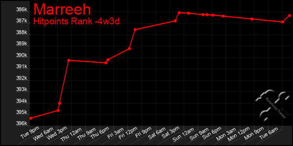 Last 31 Days Graph of Marreeh