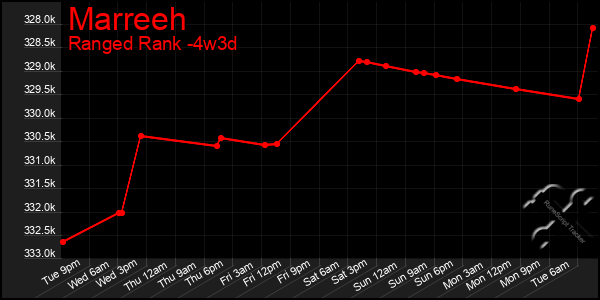 Last 31 Days Graph of Marreeh