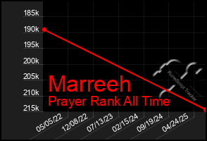 Total Graph of Marreeh