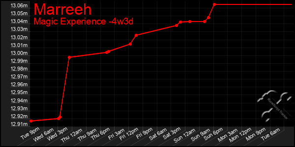 Last 31 Days Graph of Marreeh