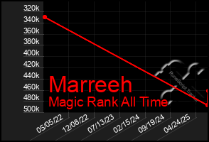 Total Graph of Marreeh