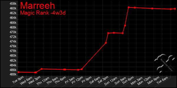Last 31 Days Graph of Marreeh