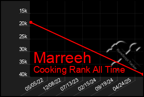 Total Graph of Marreeh
