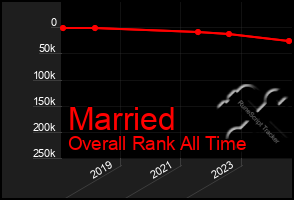 Total Graph of Married