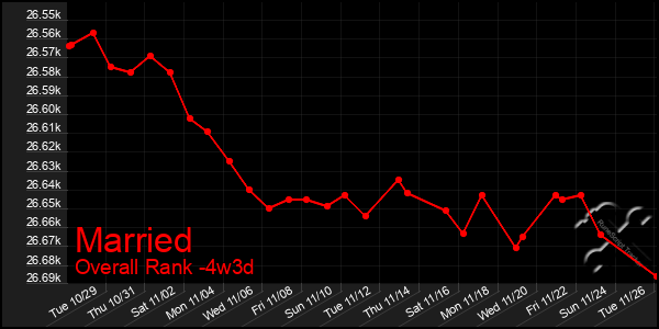 Last 31 Days Graph of Married