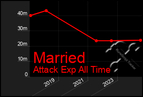 Total Graph of Married