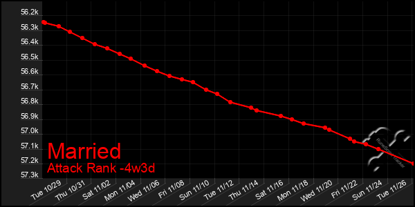 Last 31 Days Graph of Married