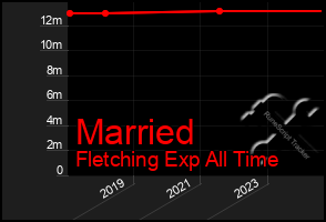 Total Graph of Married