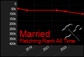 Total Graph of Married