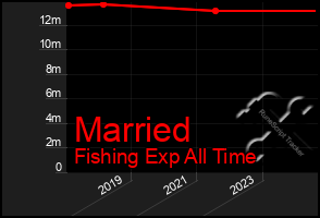 Total Graph of Married