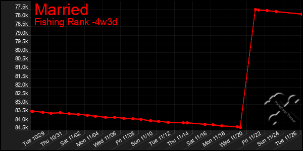 Last 31 Days Graph of Married