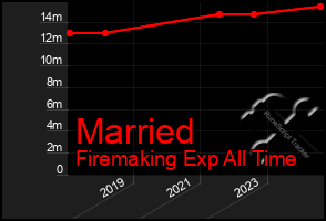 Total Graph of Married