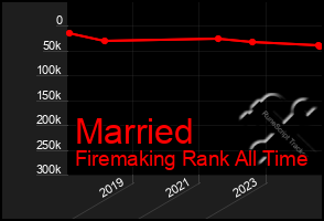 Total Graph of Married