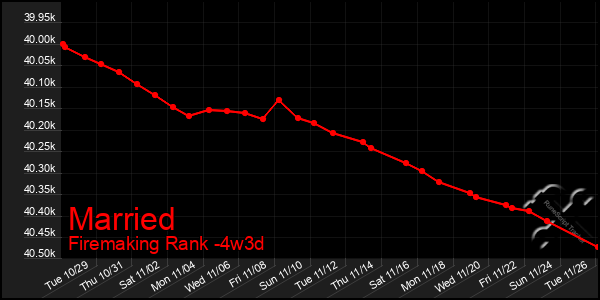 Last 31 Days Graph of Married