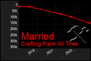 Total Graph of Married