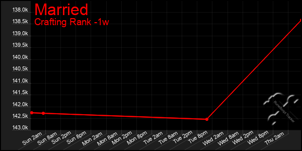 Last 7 Days Graph of Married