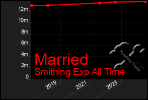 Total Graph of Married