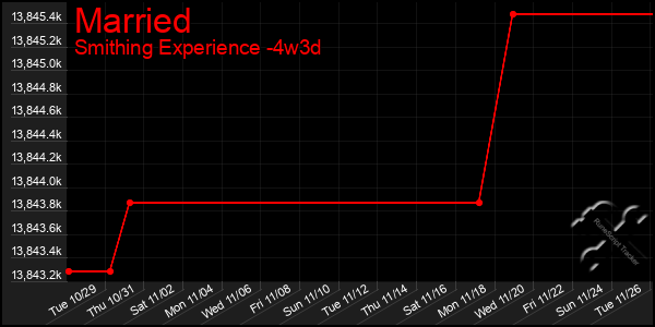 Last 31 Days Graph of Married