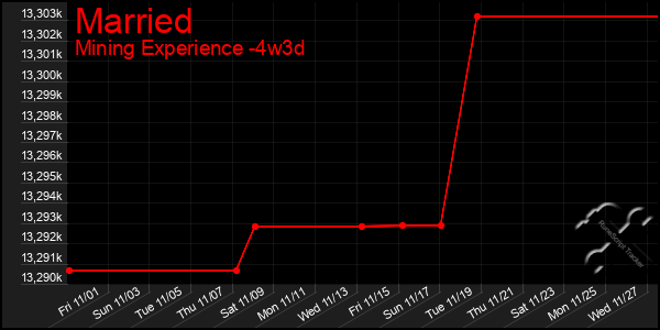 Last 31 Days Graph of Married