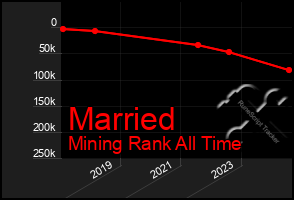 Total Graph of Married