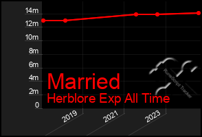 Total Graph of Married