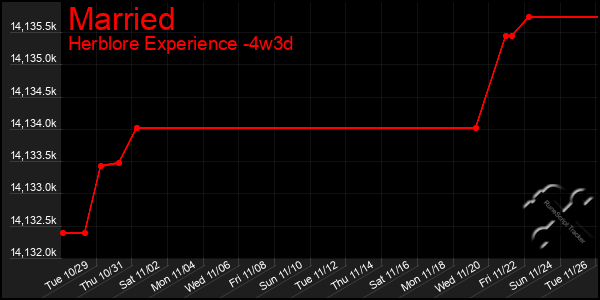 Last 31 Days Graph of Married