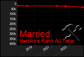 Total Graph of Married