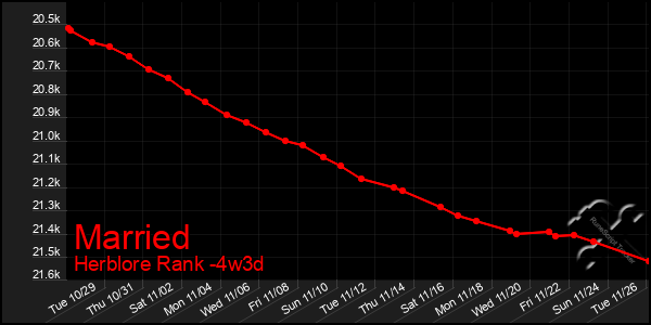 Last 31 Days Graph of Married