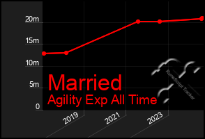 Total Graph of Married