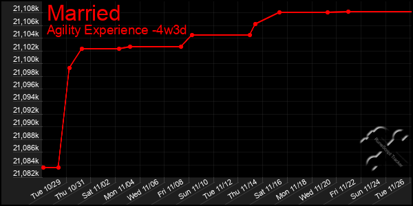 Last 31 Days Graph of Married