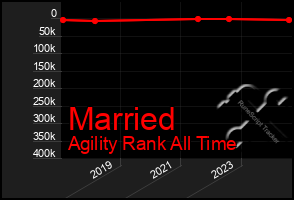 Total Graph of Married