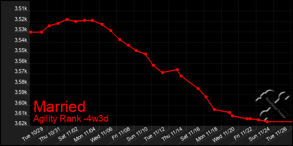 Last 31 Days Graph of Married