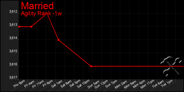 Last 7 Days Graph of Married