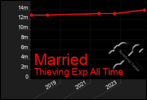 Total Graph of Married