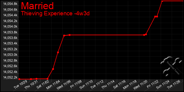 Last 31 Days Graph of Married