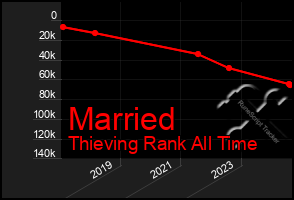 Total Graph of Married