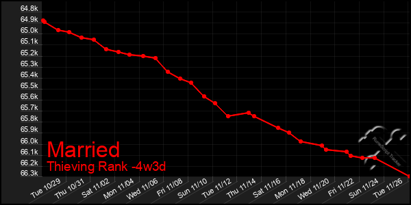 Last 31 Days Graph of Married