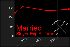 Total Graph of Married