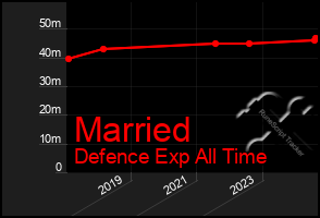 Total Graph of Married