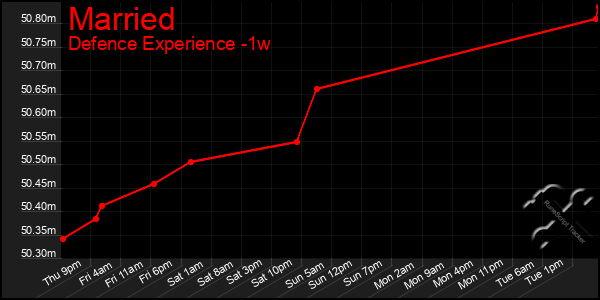 Last 7 Days Graph of Married