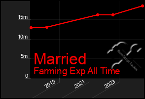 Total Graph of Married