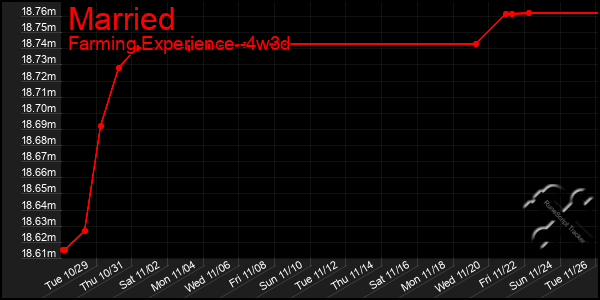 Last 31 Days Graph of Married