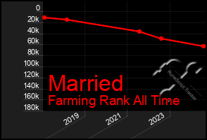 Total Graph of Married