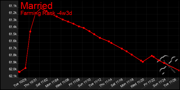 Last 31 Days Graph of Married